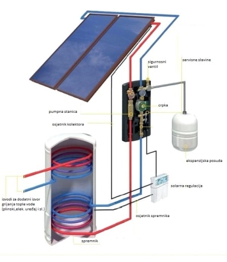 solarni kolektor shema vl automatika